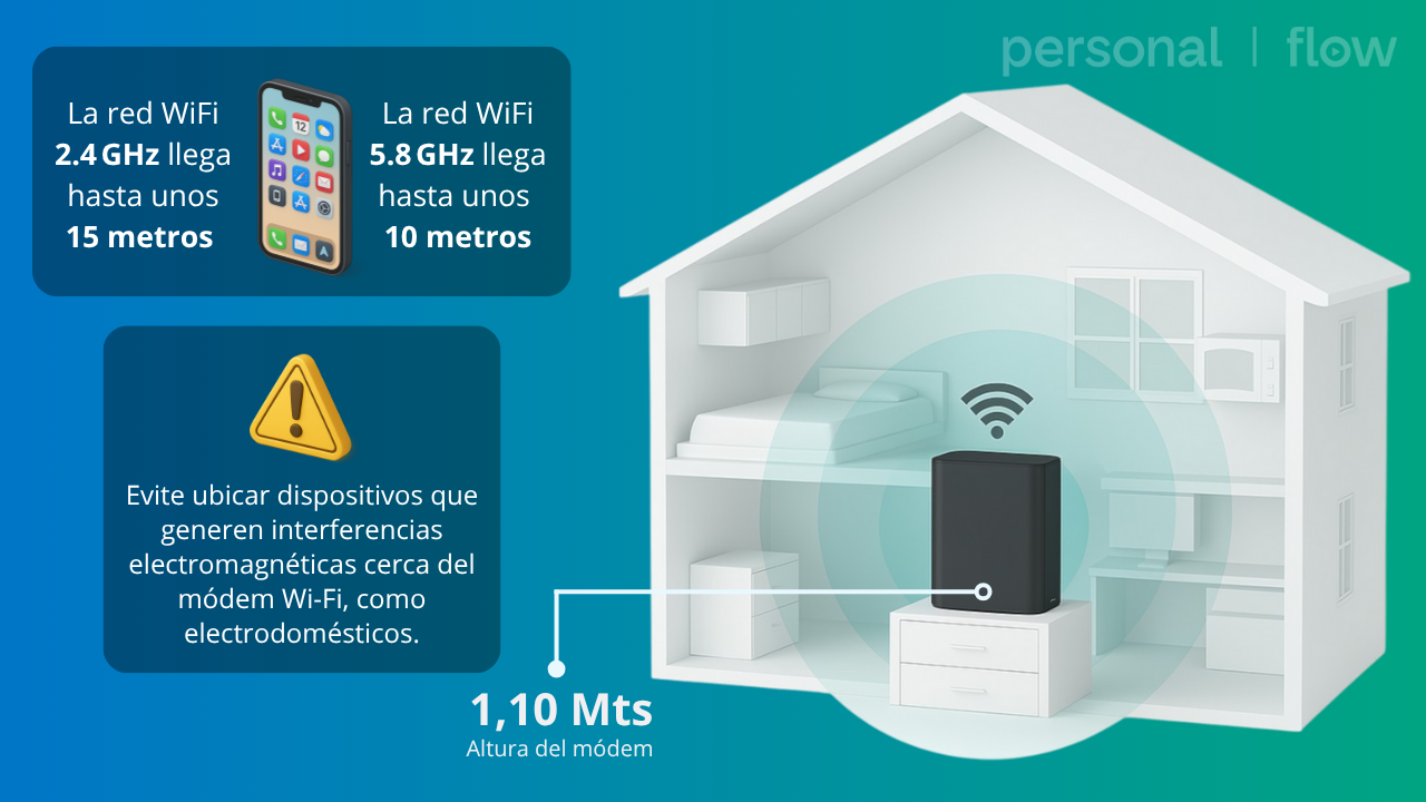 Ubicación recomendada (módem)